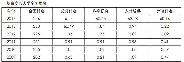 华东交大理工学院在全国排名第几