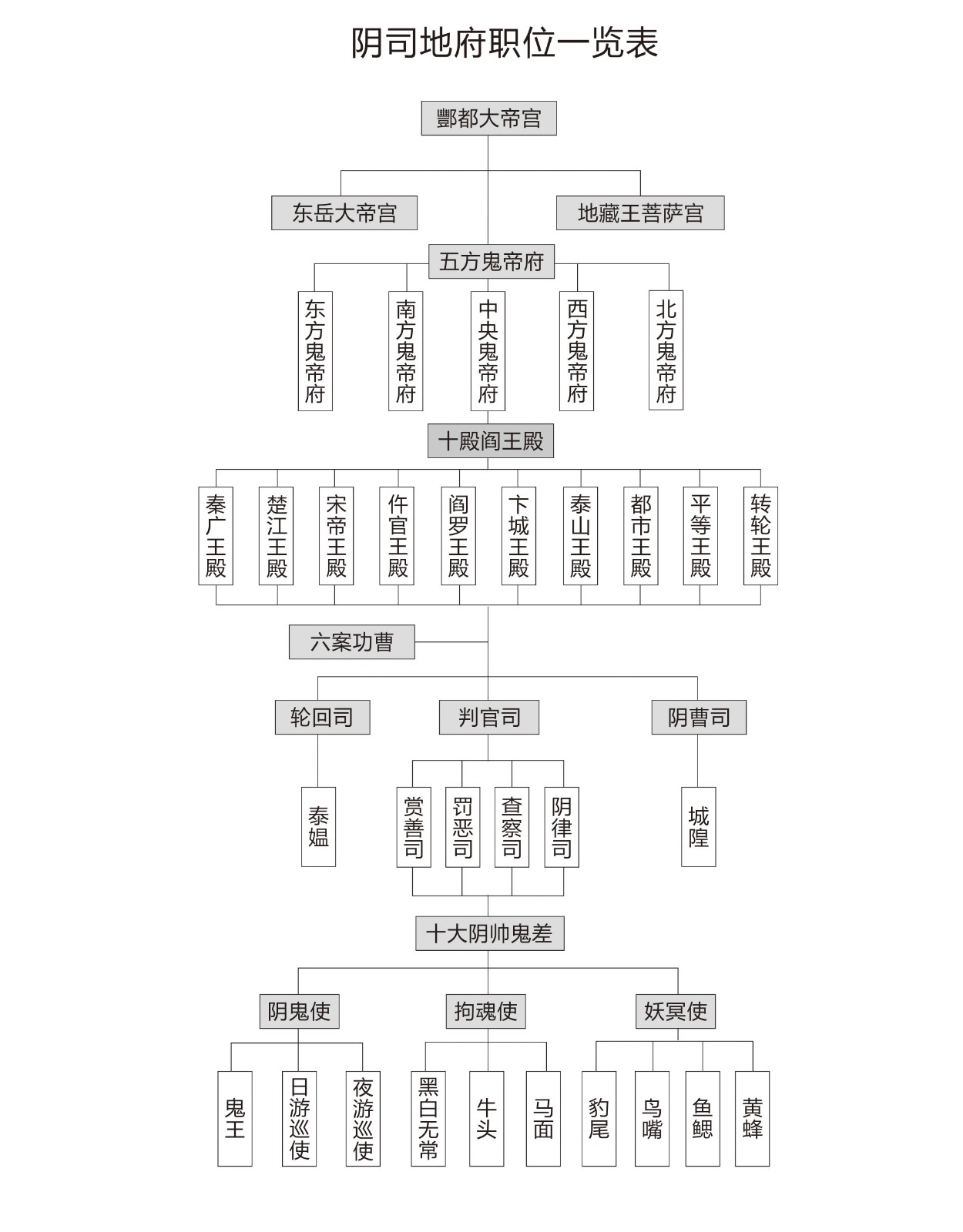 求地府的官职，最好从小到大，比如鬼卒，鬼差之类