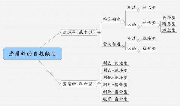 自杀行为的分类