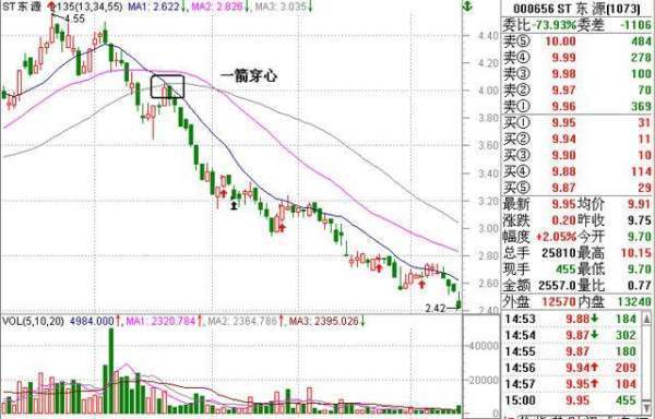 关于135均线战法