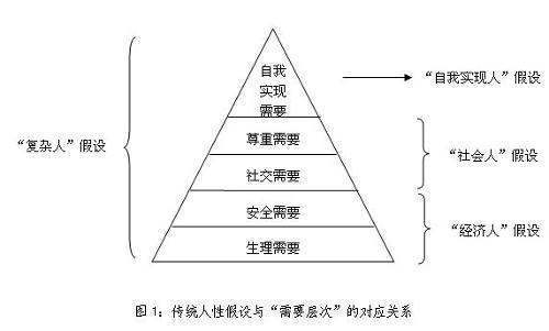 “复杂人”假设的介绍