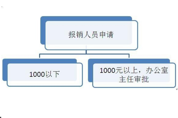 WORD文档中怎么做流程图？