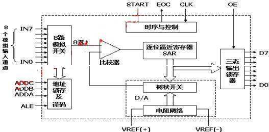 ADC0809的工作过程