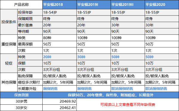 中国人寿象厚家会威往印毫现的《国寿福》，中国平安的《平安福》的优缺点是什么？