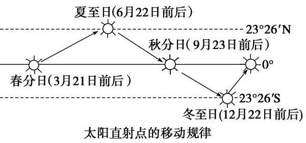 春分，夏倍针形铁完油减划伟至，秋分，冬至太阳直射点分别在哪