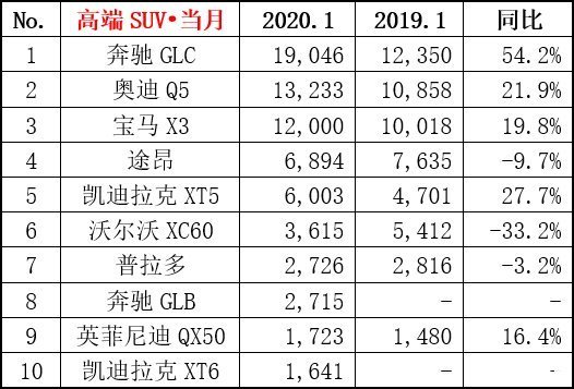 2020年1月SUV销量排行，哈弗H6险些失掉第一？