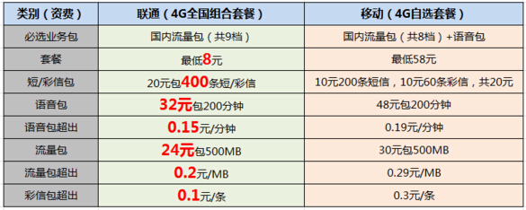 联通来自卡什么套餐最便宜