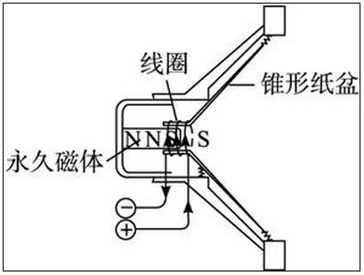 动圈式扬声器工作原理。