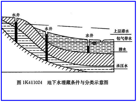 潜水与承压水有什么区来自别