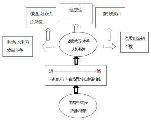 大来自五模型的人格特质