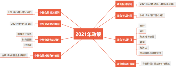 备考中级会计可以和注会一起吗