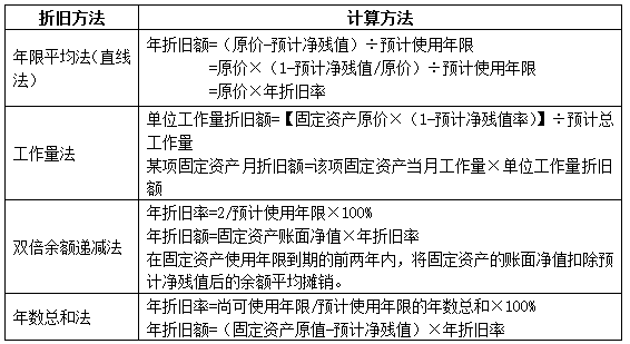 为什么双安欢微秋倍余额法和年数总和法不考虑净残值，请解释下