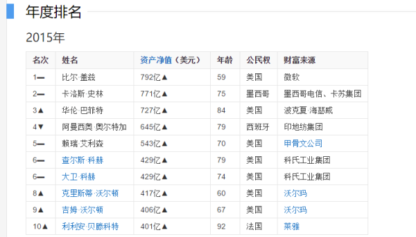 中国的马云在世新小界富翁榜上排行第几位