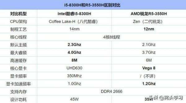 R例毫尽子负终过越扩示5-3550H 相村当于i几啊？