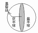 地理。晨昏线：晨线和昏线怎么区分？