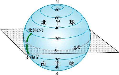 南纬北纬东经西经怎么区分