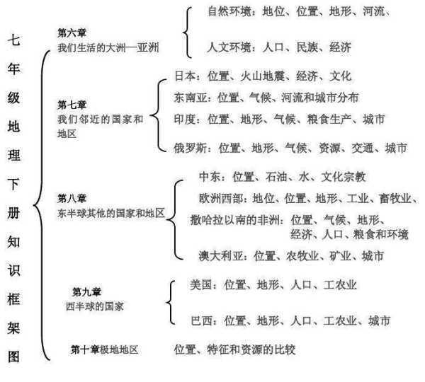 七年级地来自理下册知识点总结