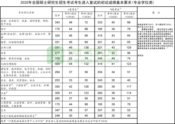 2020年考研国家线大概是多少？