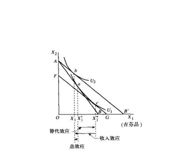 替代效应与收入效应的具体区别?不懂啊?