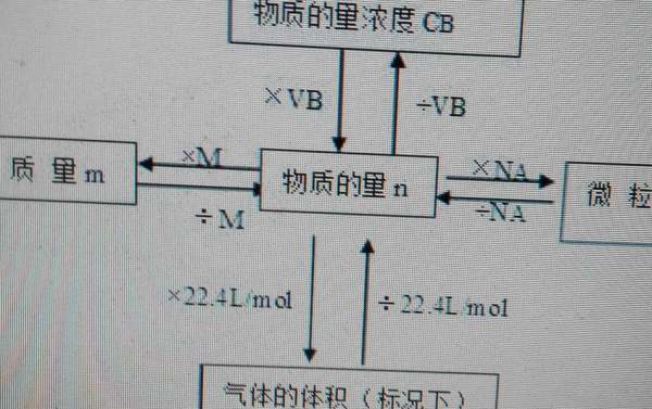 高中化学上的摩尔质量公式都有什么？（必修一）