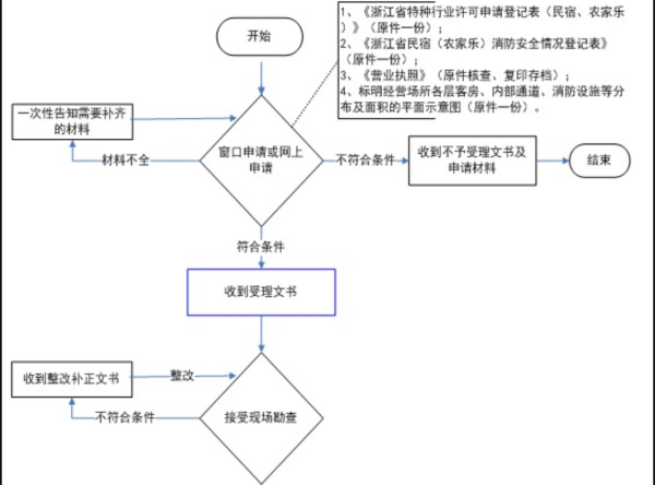 做民宿需要办什么手续