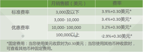 eBay到底具体怎么收费的