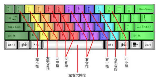 怎样打字才能不看键盘按准确