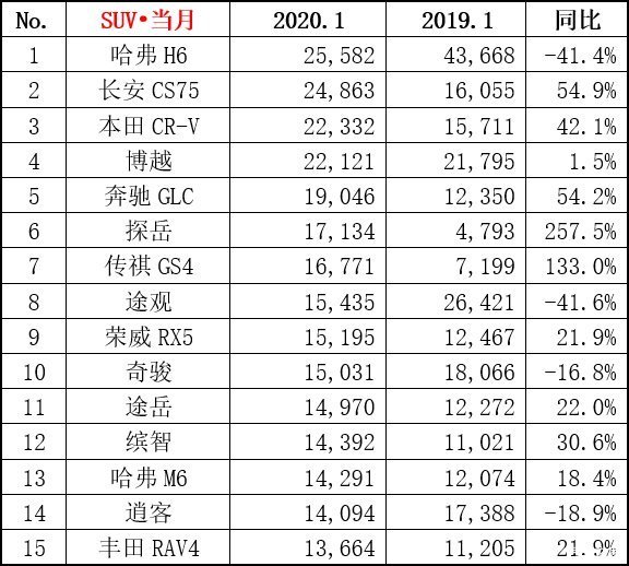 2020年1月SUV销量排行，哈弗H6险些失掉第一？