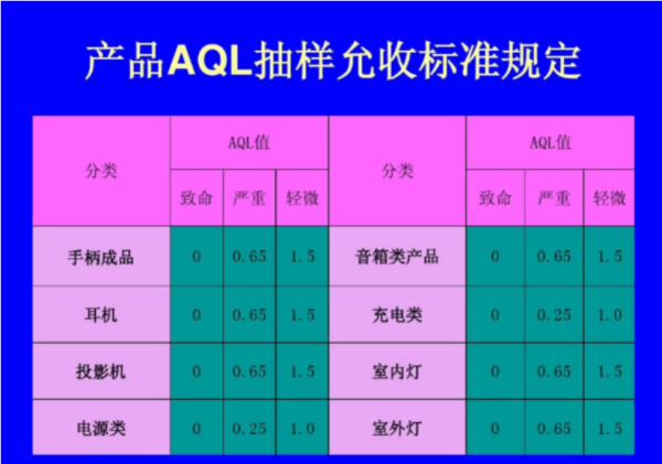 AQL收货标准中，CR,MAJ,MIN是什来么意思？