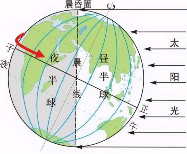 地理。晨昏线：晨线和昏线怎么区分？