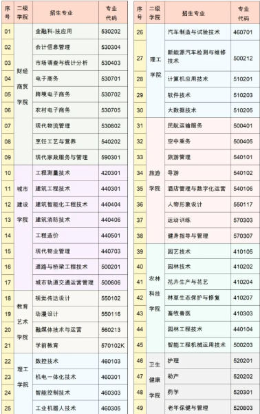 兰州现代职业学院专业有哪些