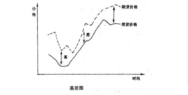 期货中基差是什么意思？