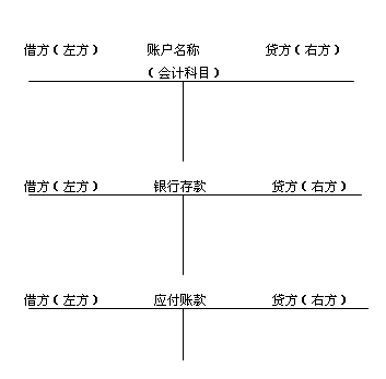 账户的基本结构具体包括