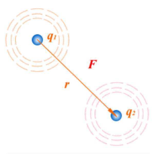 什么是库仑定律？