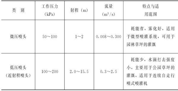 喷头的种类有哪些？