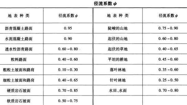 径流系数的设计取值