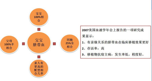 脐带血有什么好处？谁来说说