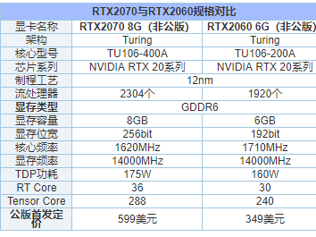 显卡是选2060s好还是买2070更好？