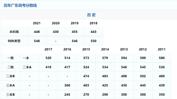 202低站1年广东一本分数线