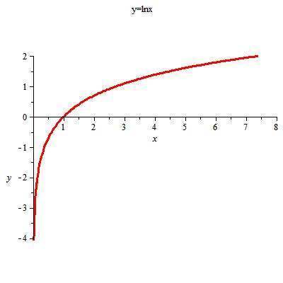 y=lnx图来自像，要图