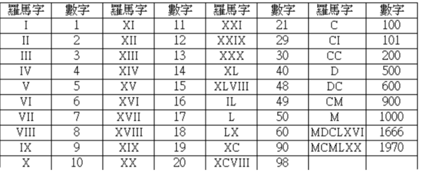 罗脚脸际以格什马数字1到100