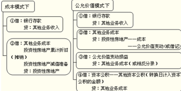 投资性房地产从成本模式转为公允价值模式的分录怎么写？就来自是它们之间的差额怎么转？