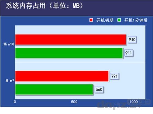 win7和win10哪个对电脑配置高呢