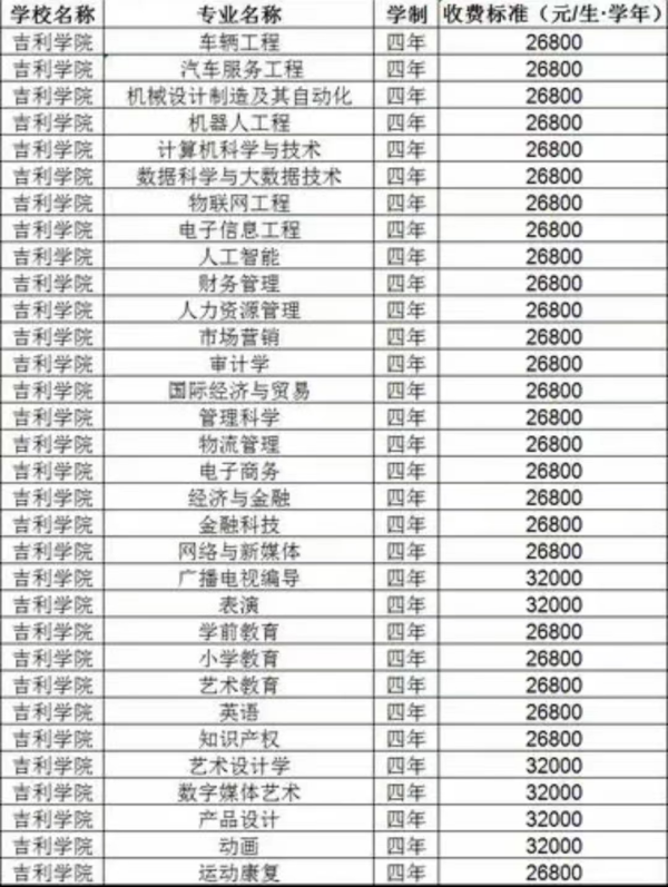 吉利学院学费来自