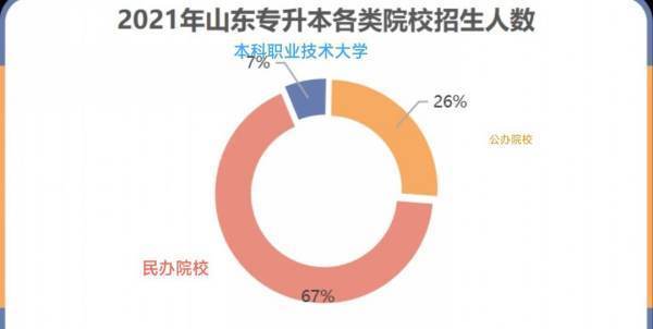 2021年山东专升本报名人数