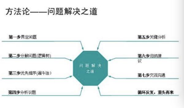 什么是方法愿论？方法论的概念