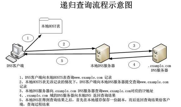 递来自归和迭代有什么区别？