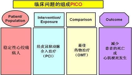 循证医学 PICO什么意思