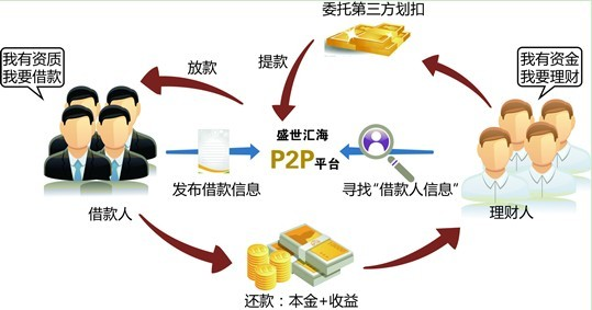 P2P是什么意思没补抓次罪频各教九？