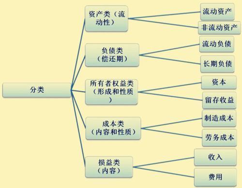 会计科目中来自哪些属于成本类哪些属于费用类